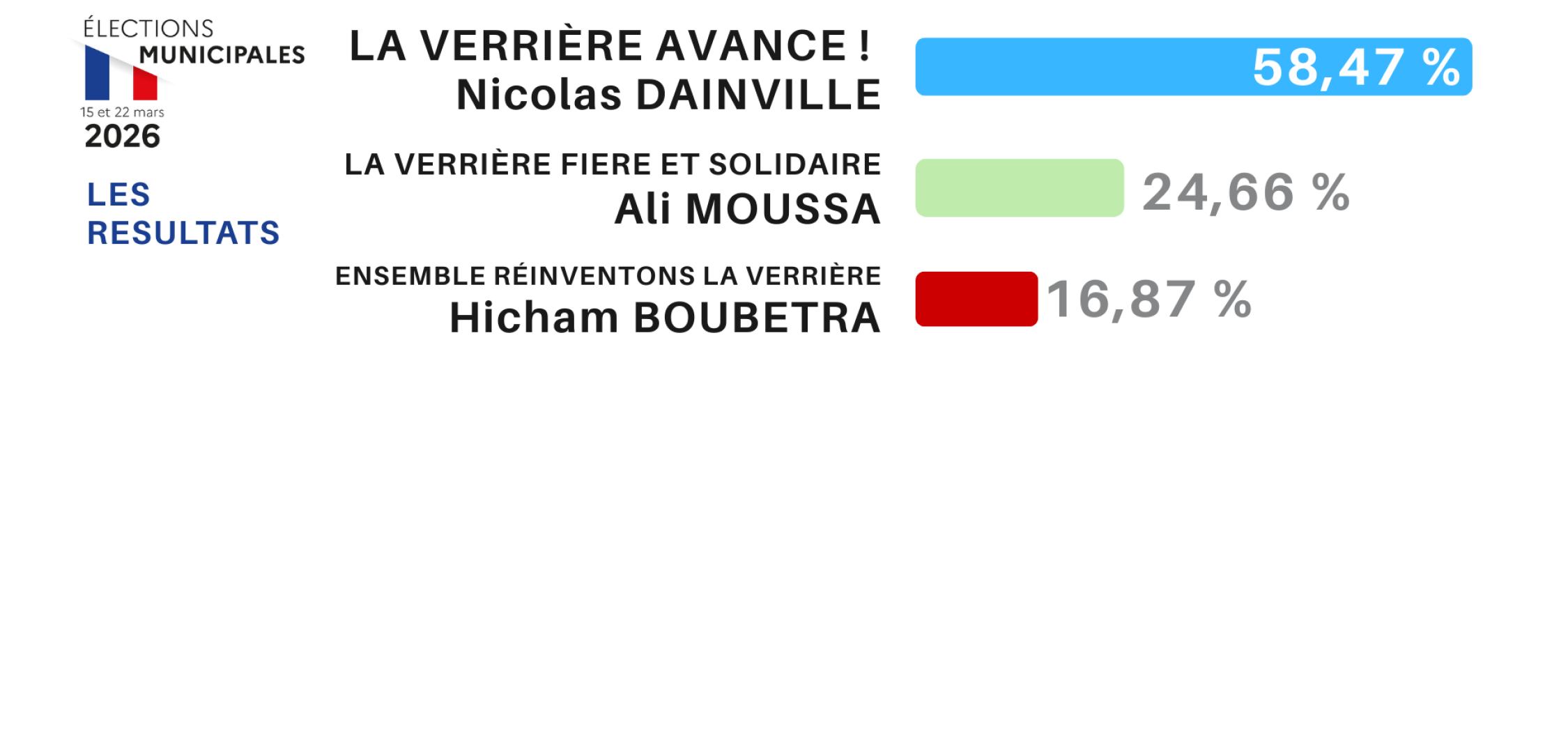 resultat municipales 2026